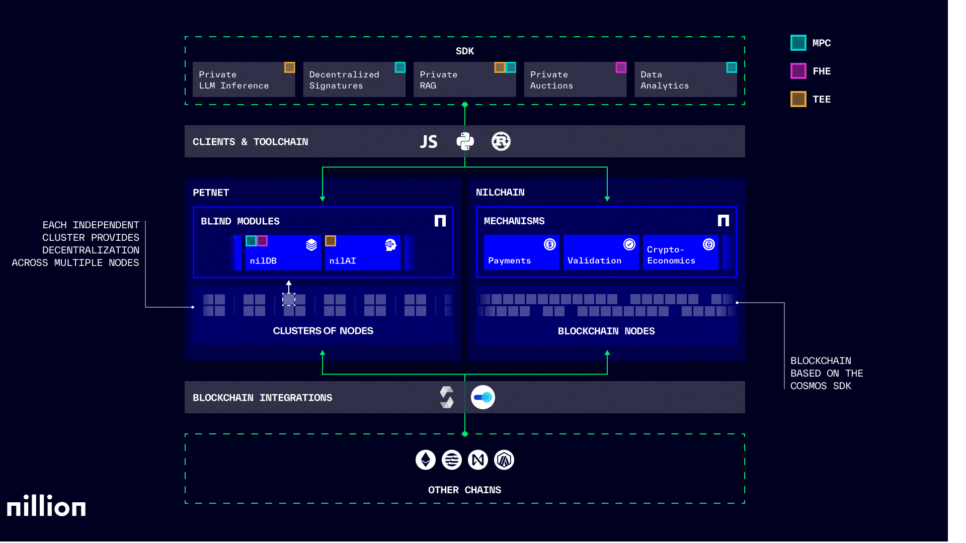 Nillion&#39;s network architecture diagram